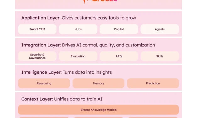 How We’re Building Breeze to Power the Future of GTM