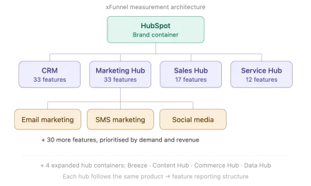 How HubSpot became the #1 CRM in AI search [A case study]