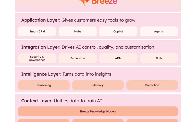 How We’re Building Breeze to Power the Future of GTM