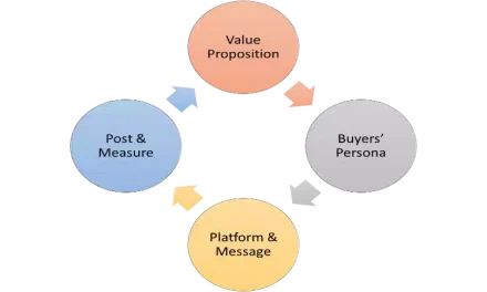 A Beginner’s Guide to Social Media Marketing for 2026