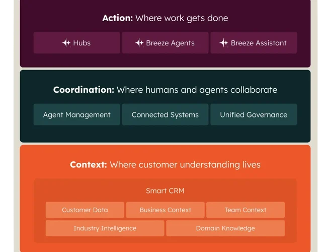 Introducing the Agentic Customer Platform