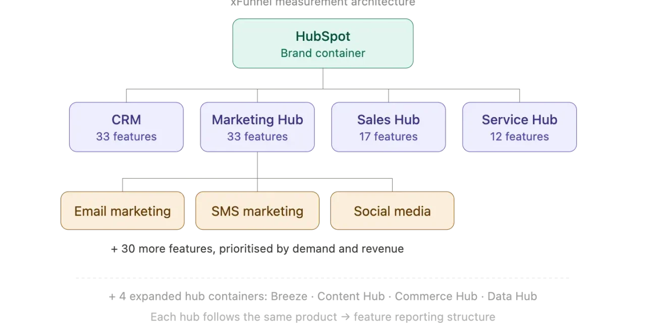 How HubSpot became the #1 CRM in AI search [A case study]