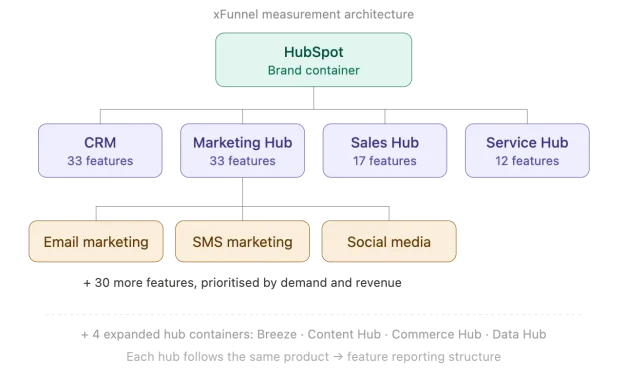 How HubSpot became the #1 CRM in AI search [A case study]