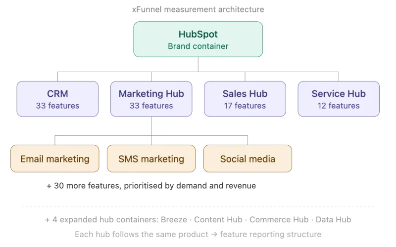 How HubSpot became the #1 CRM in AI search [A case study]