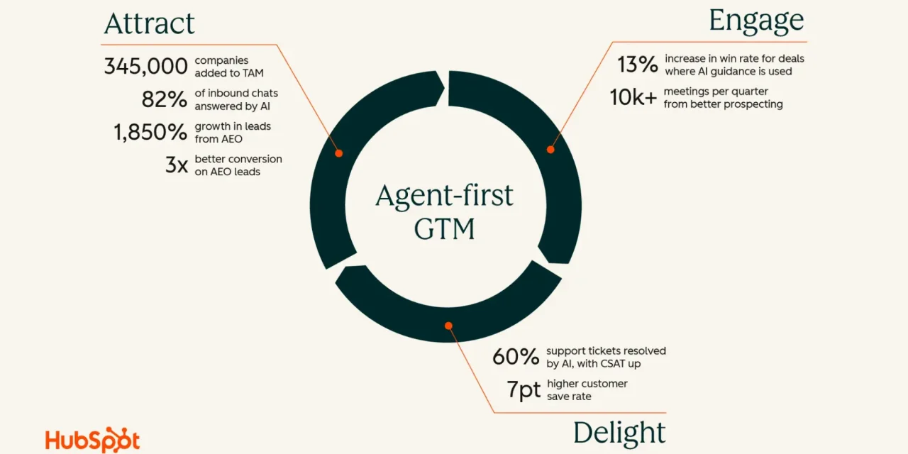 How we Grow with Agent-first GTM